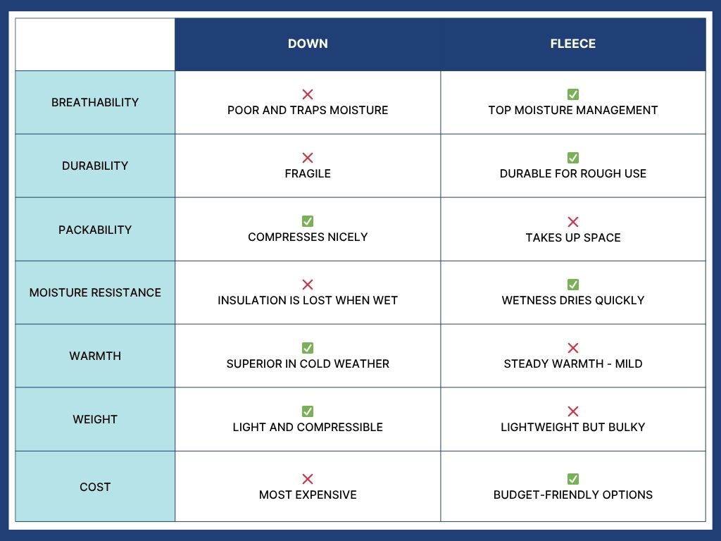 What to Wear Hiking: down vs fleece chart